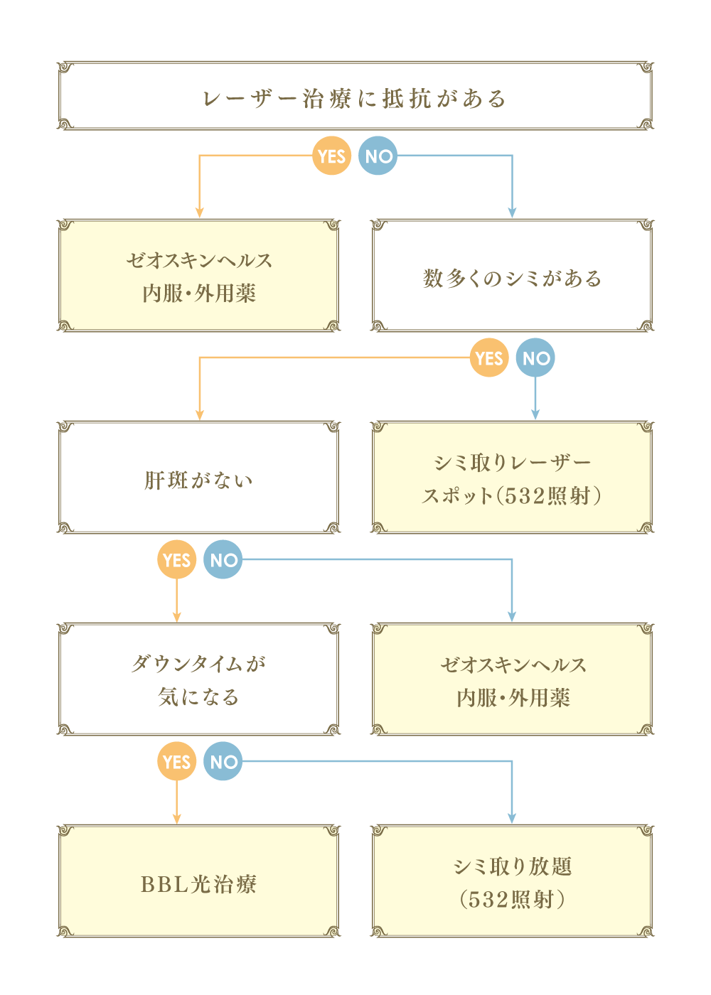 治療チャート